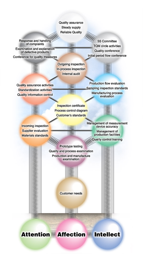 We conduct activities to guarantee quality and complete quality control throughout the company.
