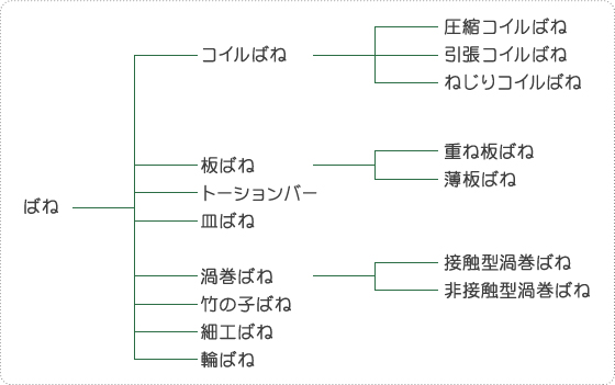 ばねの種類