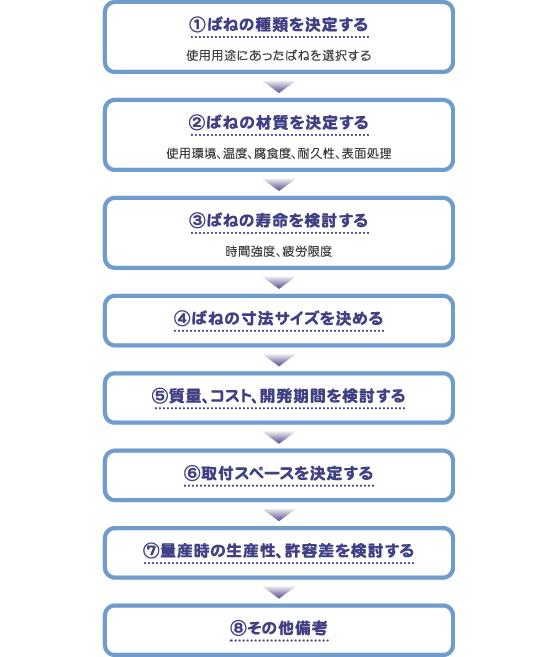 基本的な設計順序