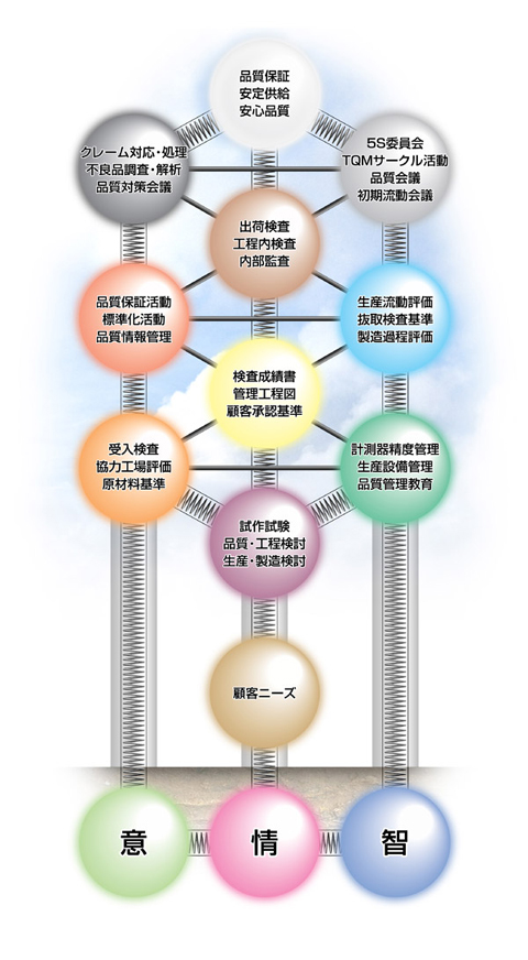 品質管理体制