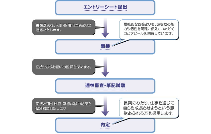 エントリーシート